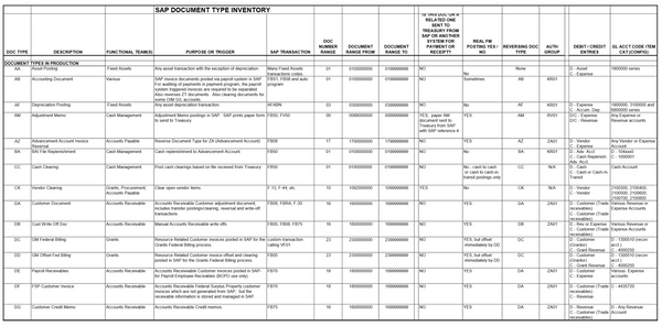 Document Types In Sap