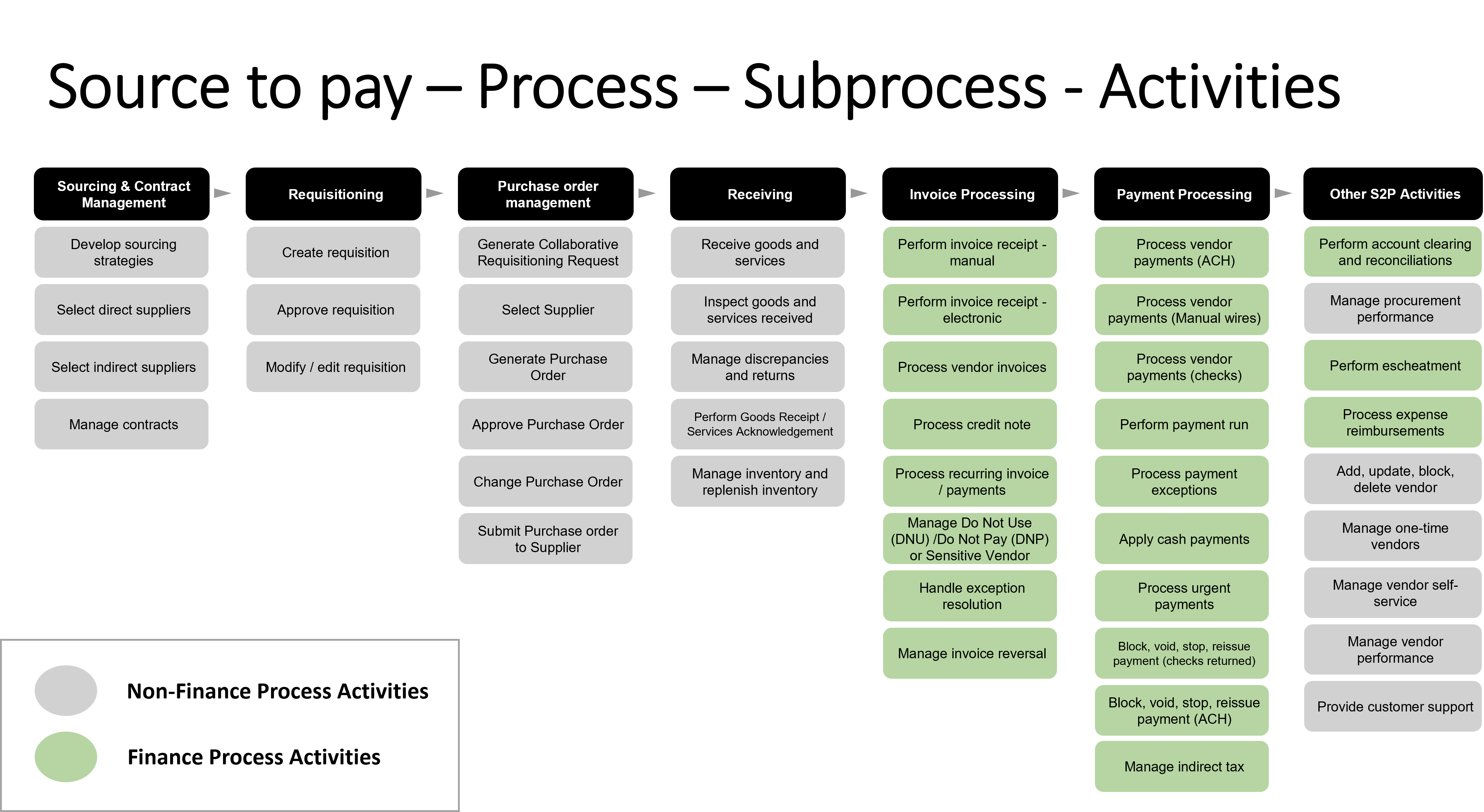 How Source to Pay Process works?