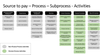 How Source to Pay Process works?