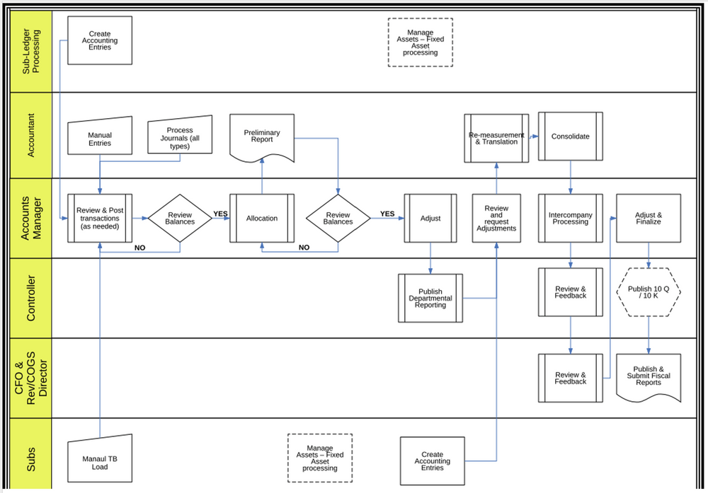 What is Record to Report Process?